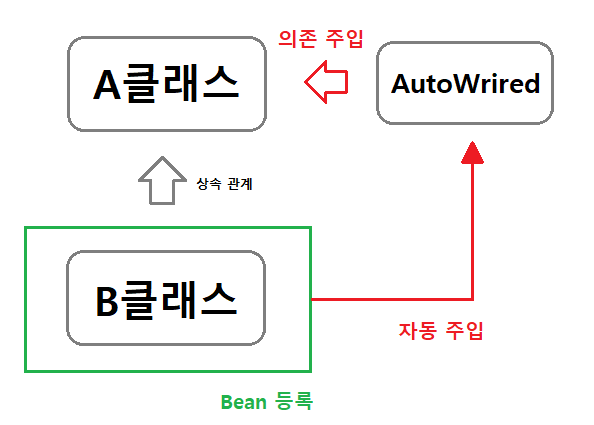 자동 주입에서의 타입 매칭