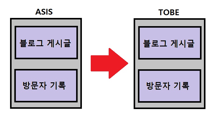 데이터를 이행하게 되었다.