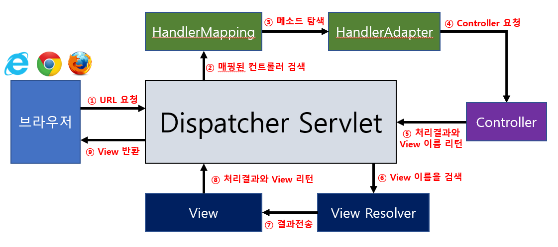 Spring의 MVC 구조