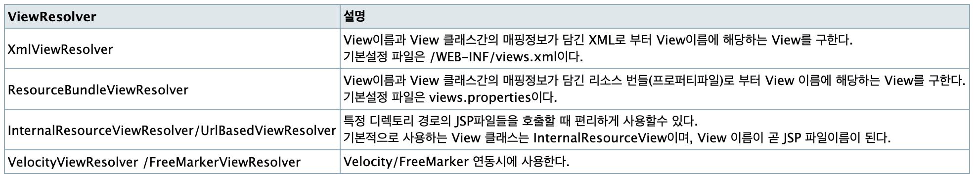 Spring의 대표적인 ViewResolver